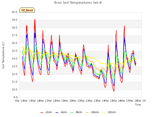 plot of Tonzi Soil Temperatures Set B