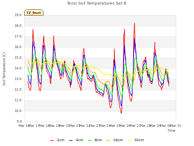 plot of Tonzi Soil Temperatures Set B