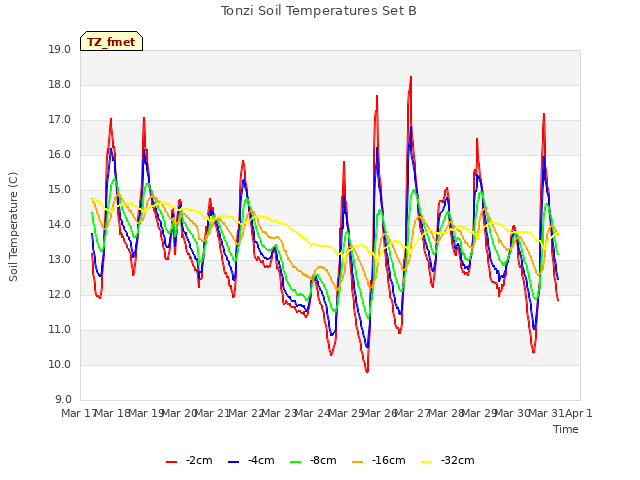 plot of Tonzi Soil Temperatures Set B