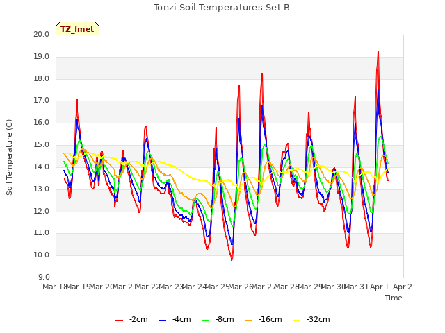 plot of Tonzi Soil Temperatures Set B