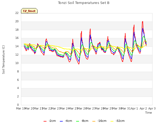 plot of Tonzi Soil Temperatures Set B