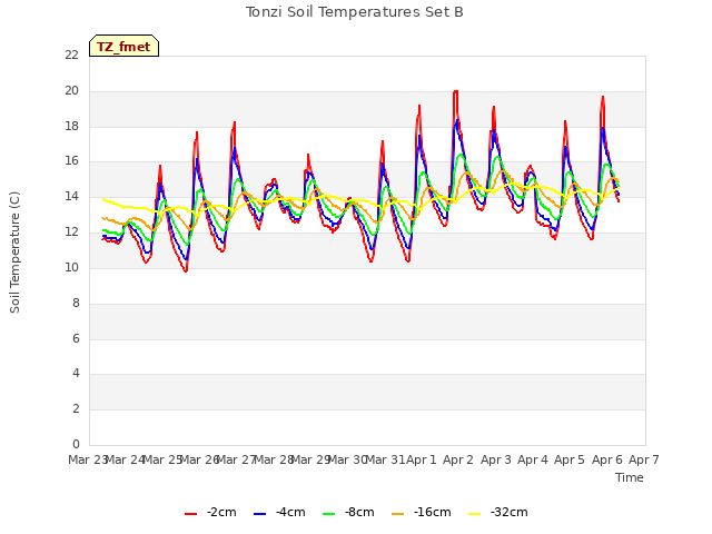 plot of Tonzi Soil Temperatures Set B