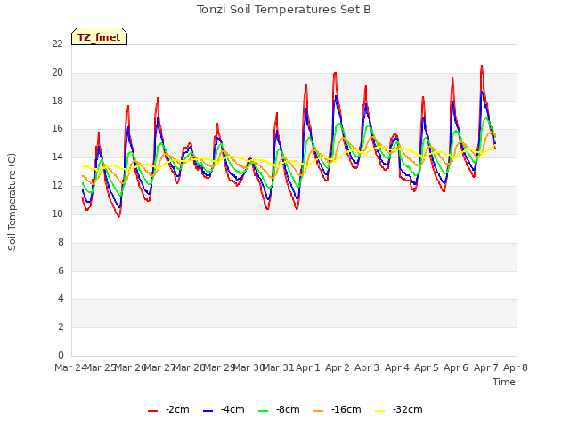 plot of Tonzi Soil Temperatures Set B