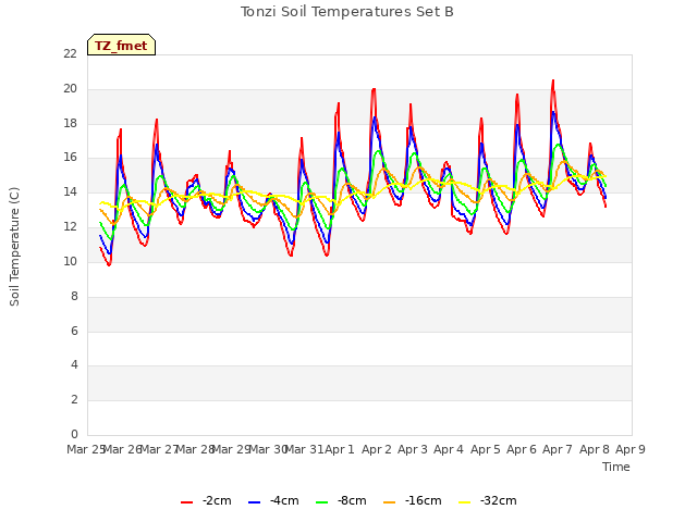 plot of Tonzi Soil Temperatures Set B