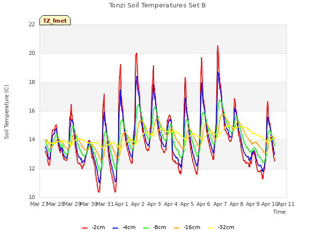 plot of Tonzi Soil Temperatures Set B