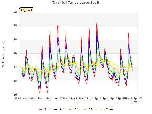 plot of Tonzi Soil Temperatures Set B