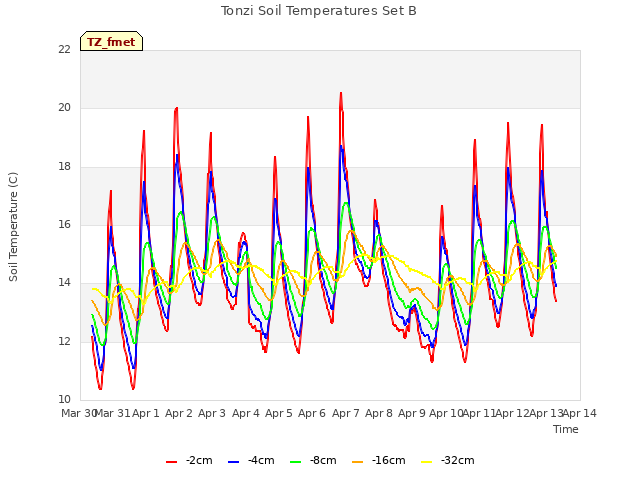 plot of Tonzi Soil Temperatures Set B