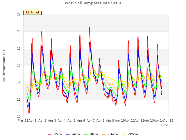 plot of Tonzi Soil Temperatures Set B