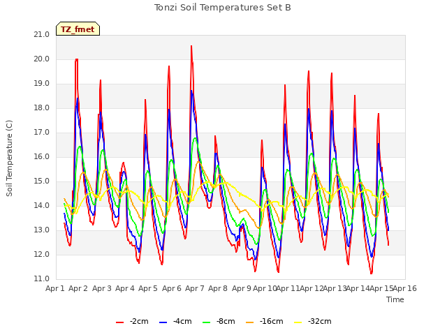 plot of Tonzi Soil Temperatures Set B