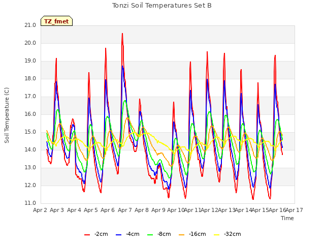 plot of Tonzi Soil Temperatures Set B