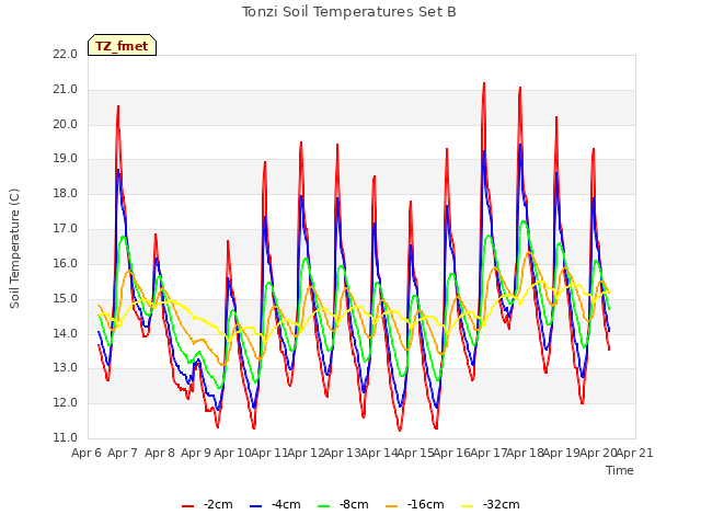 plot of Tonzi Soil Temperatures Set B