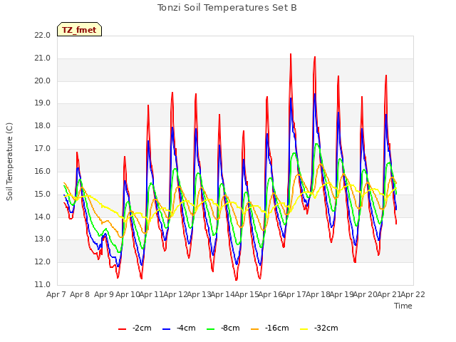 plot of Tonzi Soil Temperatures Set B