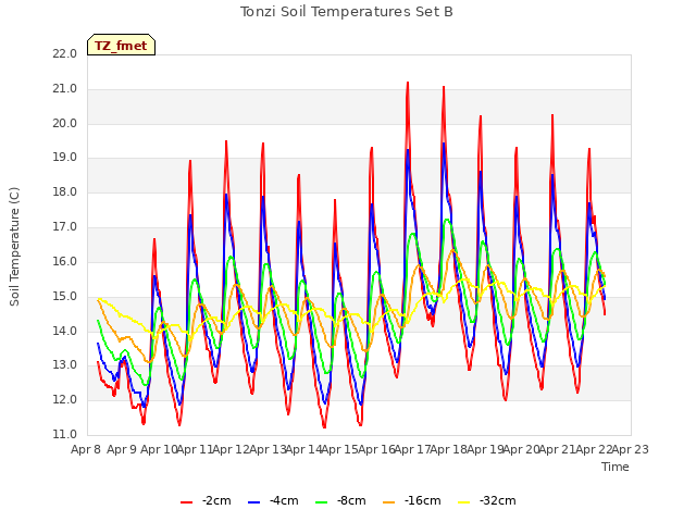 plot of Tonzi Soil Temperatures Set B