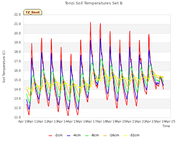 plot of Tonzi Soil Temperatures Set B