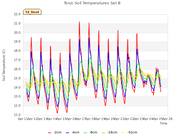 plot of Tonzi Soil Temperatures Set B