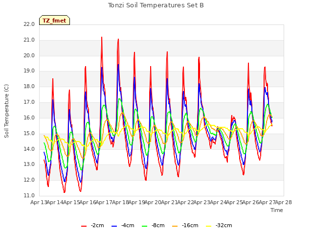 plot of Tonzi Soil Temperatures Set B