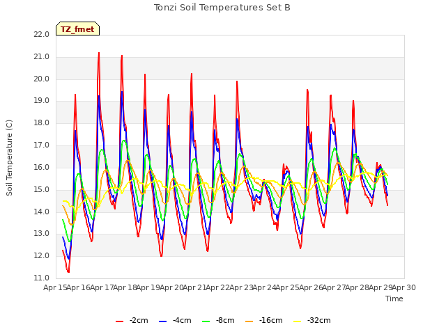 plot of Tonzi Soil Temperatures Set B