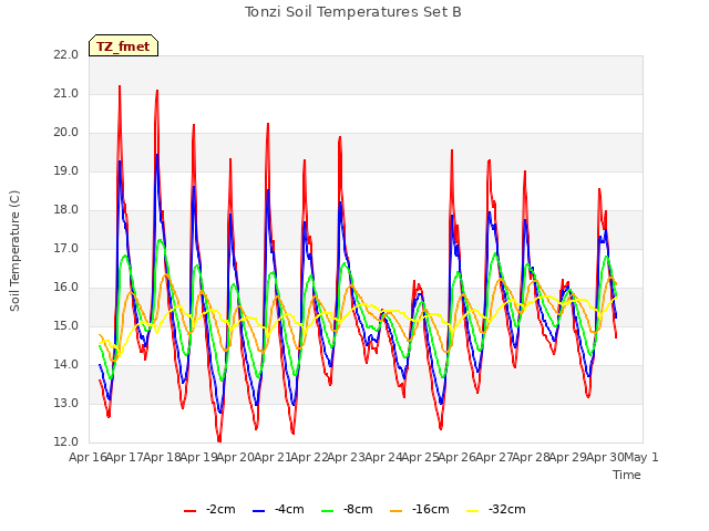 plot of Tonzi Soil Temperatures Set B