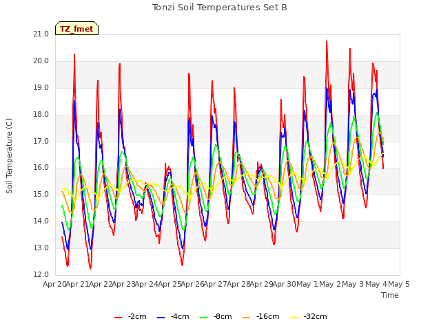 plot of Tonzi Soil Temperatures Set B