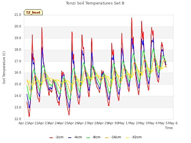 plot of Tonzi Soil Temperatures Set B