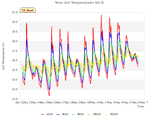 plot of Tonzi Soil Temperatures Set B