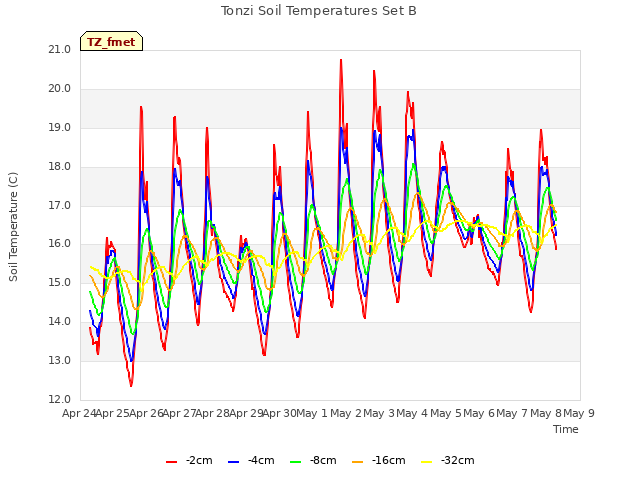 plot of Tonzi Soil Temperatures Set B