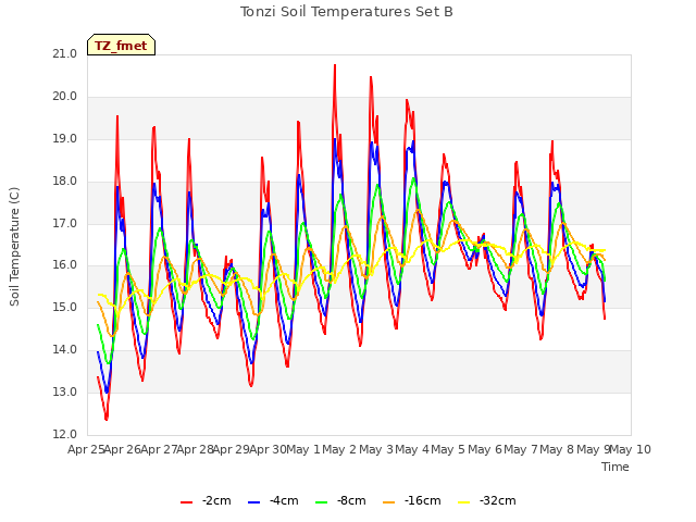 plot of Tonzi Soil Temperatures Set B