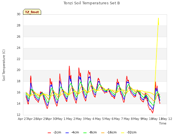 plot of Tonzi Soil Temperatures Set B