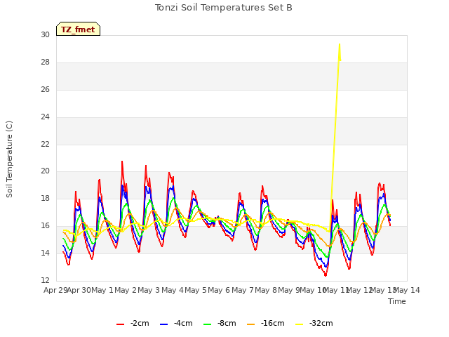 plot of Tonzi Soil Temperatures Set B