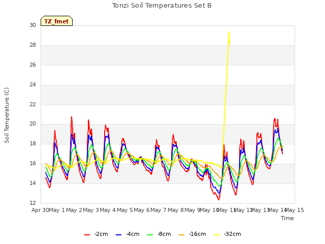 plot of Tonzi Soil Temperatures Set B