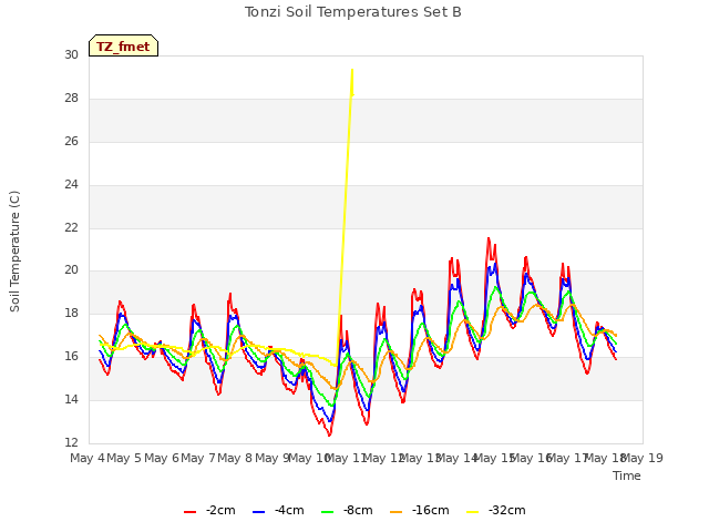 plot of Tonzi Soil Temperatures Set B