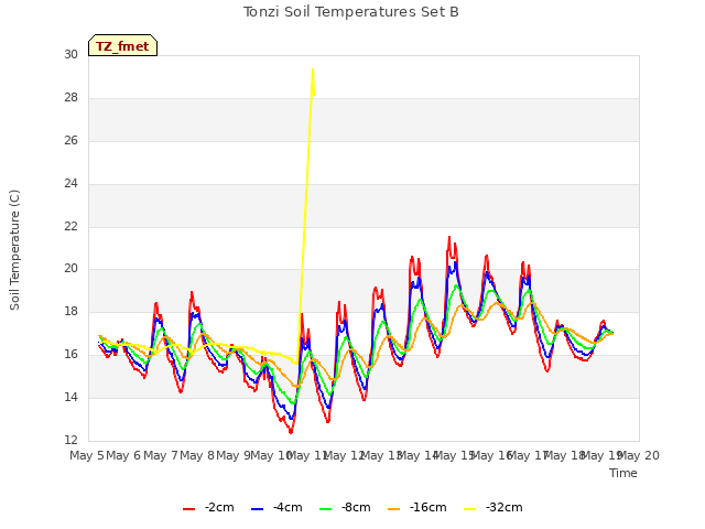 plot of Tonzi Soil Temperatures Set B