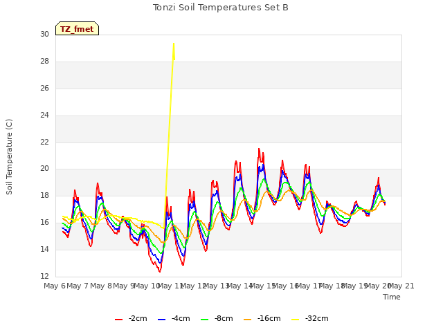 plot of Tonzi Soil Temperatures Set B