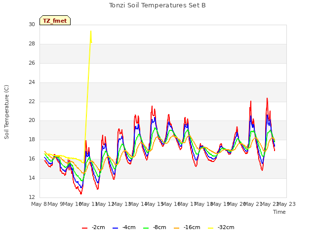 plot of Tonzi Soil Temperatures Set B