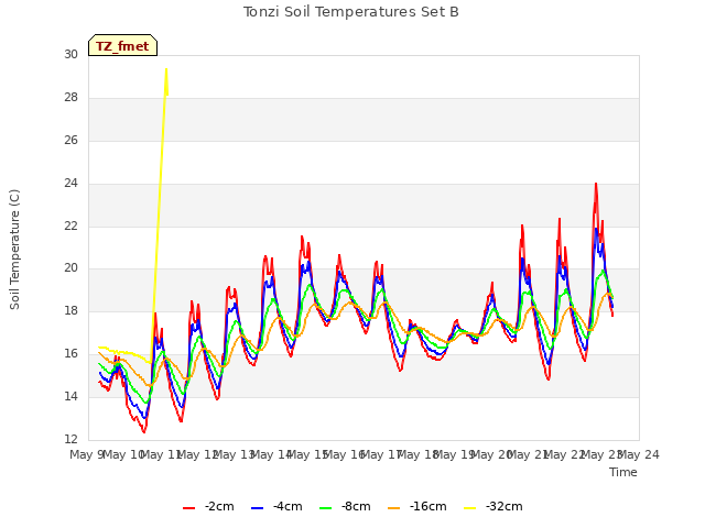 plot of Tonzi Soil Temperatures Set B