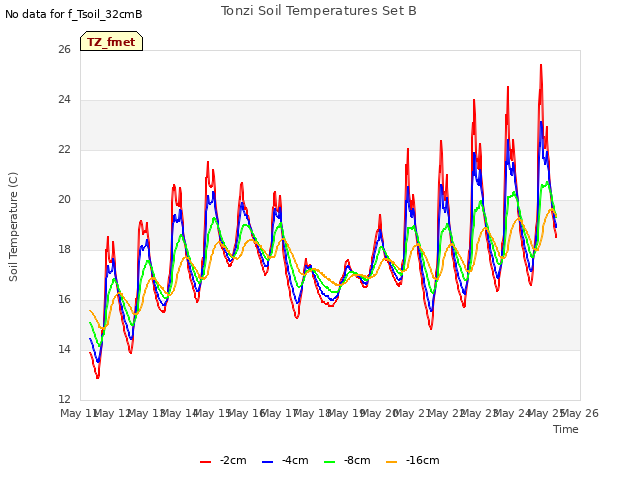 plot of Tonzi Soil Temperatures Set B