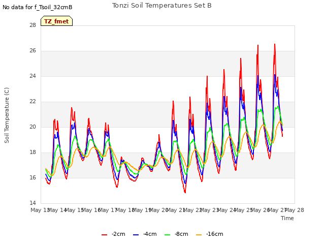 plot of Tonzi Soil Temperatures Set B