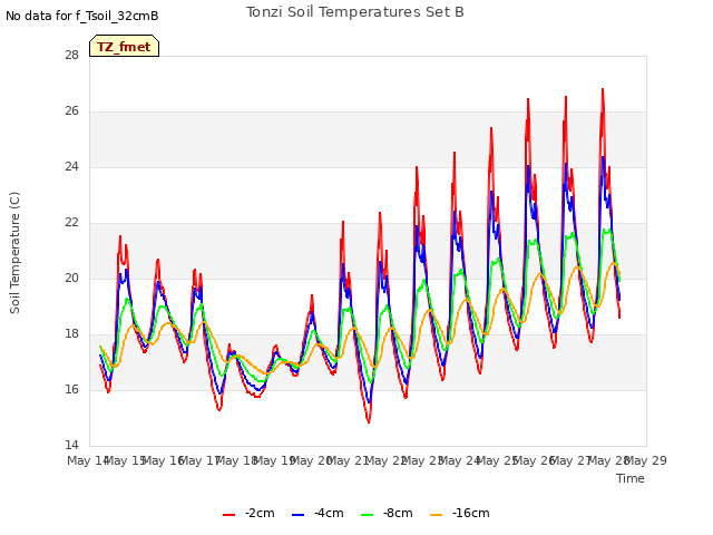 plot of Tonzi Soil Temperatures Set B