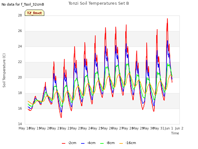 plot of Tonzi Soil Temperatures Set B