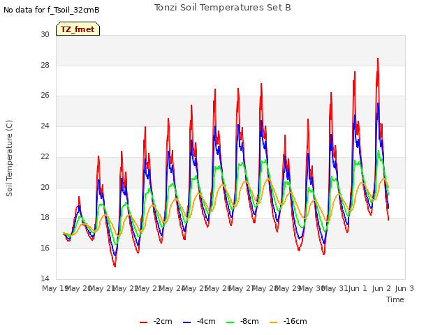 plot of Tonzi Soil Temperatures Set B