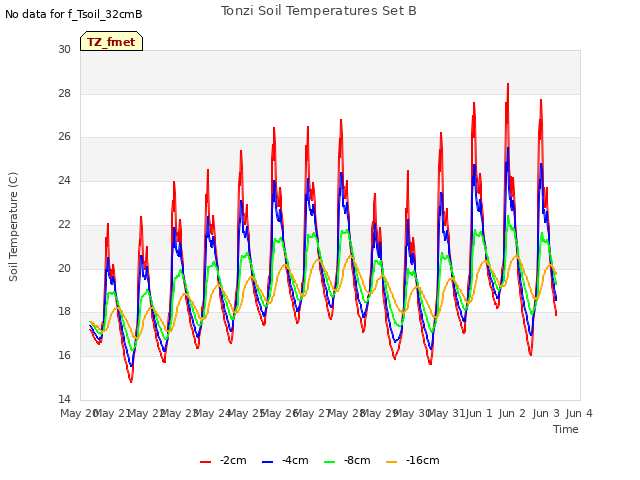 plot of Tonzi Soil Temperatures Set B