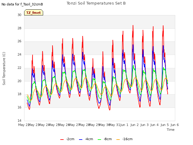 plot of Tonzi Soil Temperatures Set B