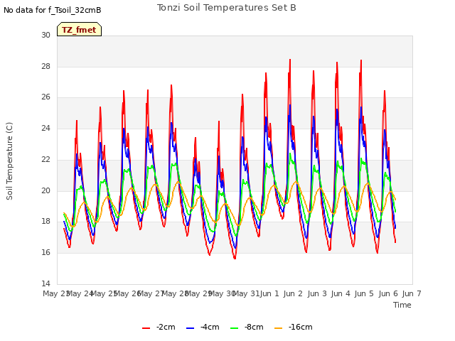 plot of Tonzi Soil Temperatures Set B