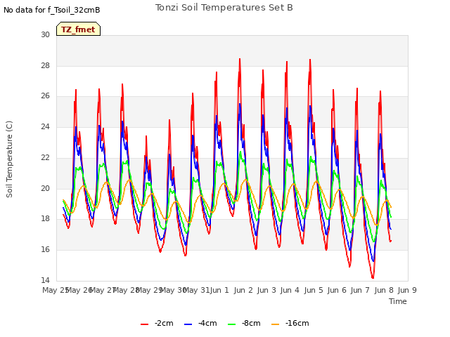 plot of Tonzi Soil Temperatures Set B