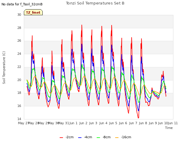 plot of Tonzi Soil Temperatures Set B