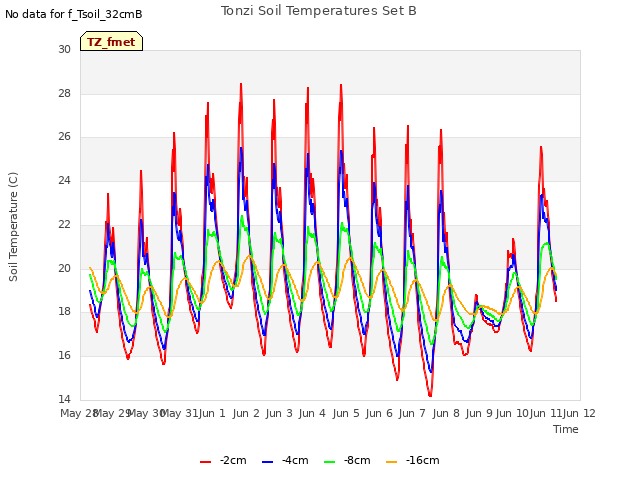 plot of Tonzi Soil Temperatures Set B