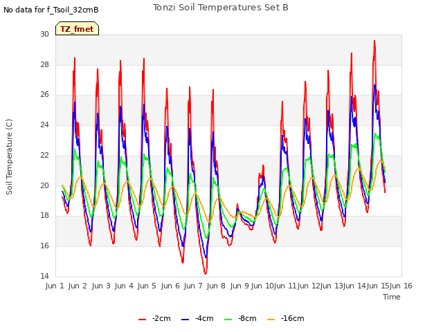 plot of Tonzi Soil Temperatures Set B