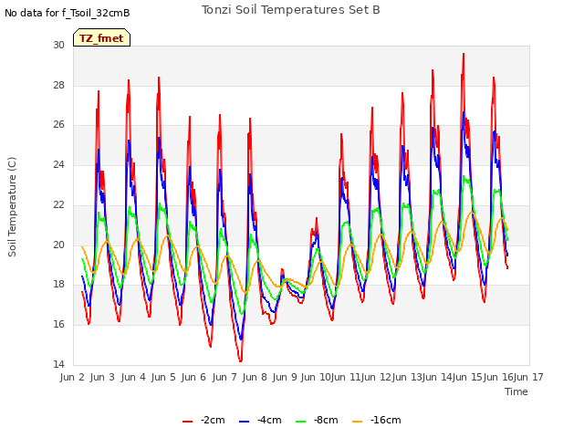 plot of Tonzi Soil Temperatures Set B