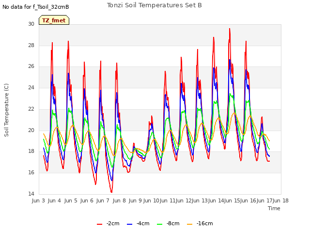 plot of Tonzi Soil Temperatures Set B