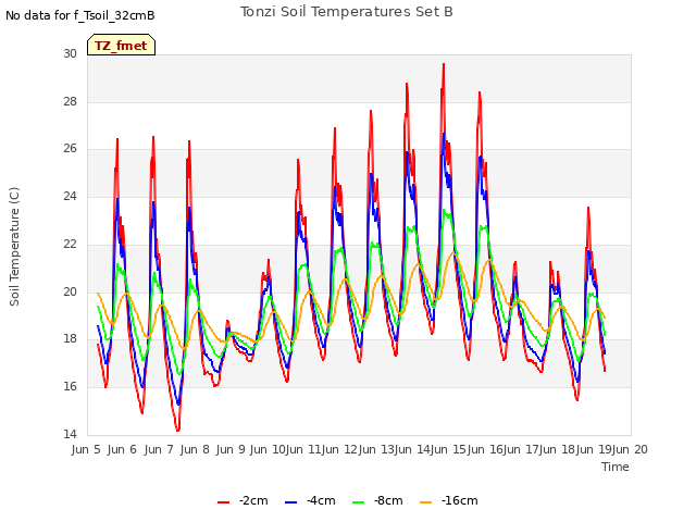 plot of Tonzi Soil Temperatures Set B